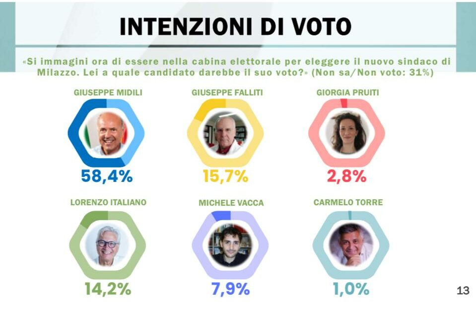 Milazzo. Sondaggio Amministrative 2026. Midili oltre il 50%, Falliti supera Italiano di poco. Sud chiama Nord chiude ultimo.