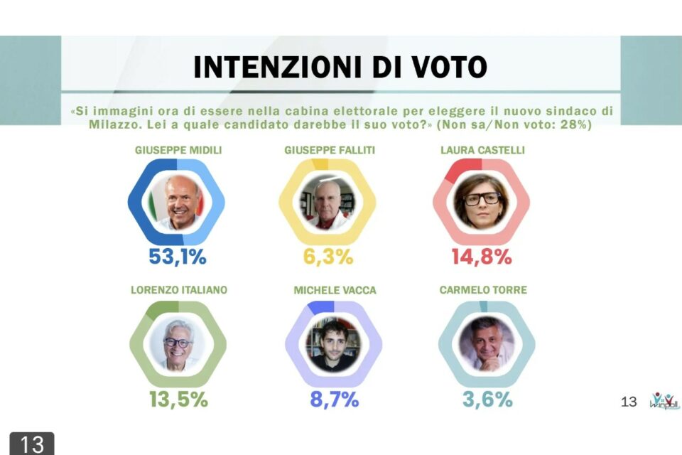 Amministrative Milazzo. Midili oltre la soglia del 50% nell' ultimo sondaggio Winpoll.